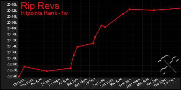 Last 7 Days Graph of Rip Revs