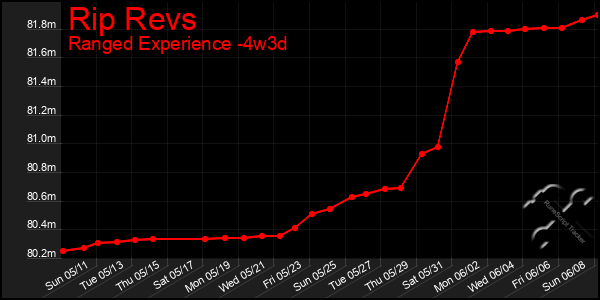 Last 31 Days Graph of Rip Revs