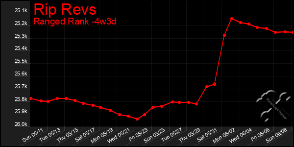 Last 31 Days Graph of Rip Revs