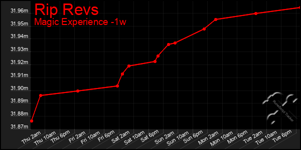 Last 7 Days Graph of Rip Revs