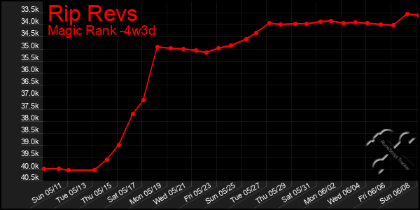 Last 31 Days Graph of Rip Revs