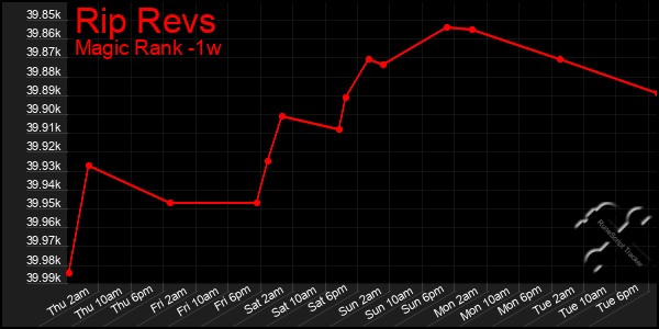 Last 7 Days Graph of Rip Revs
