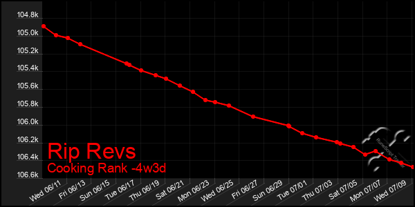 Last 31 Days Graph of Rip Revs