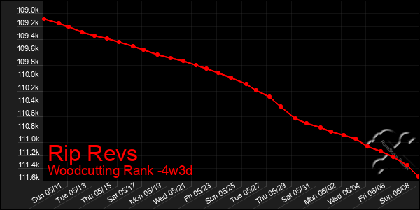 Last 31 Days Graph of Rip Revs