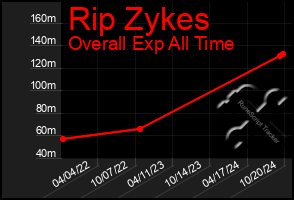 Total Graph of Rip Zykes