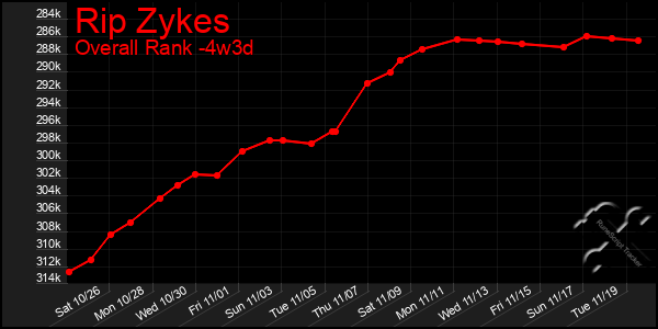 Last 31 Days Graph of Rip Zykes