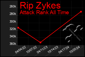 Total Graph of Rip Zykes