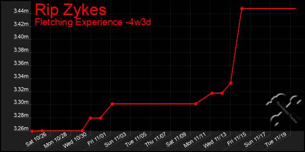 Last 31 Days Graph of Rip Zykes