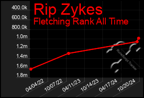 Total Graph of Rip Zykes