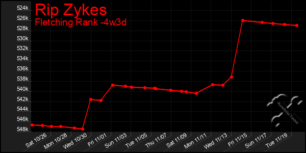 Last 31 Days Graph of Rip Zykes