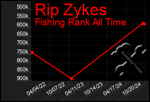 Total Graph of Rip Zykes