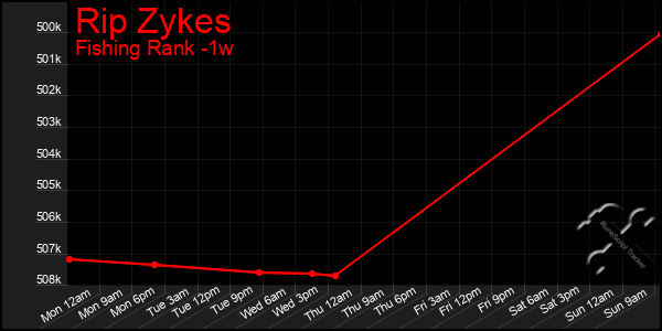 Last 7 Days Graph of Rip Zykes