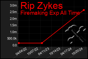 Total Graph of Rip Zykes