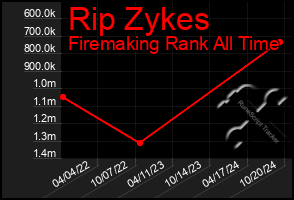 Total Graph of Rip Zykes