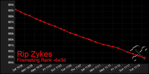 Last 31 Days Graph of Rip Zykes