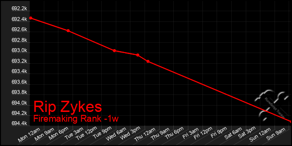 Last 7 Days Graph of Rip Zykes