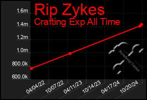 Total Graph of Rip Zykes