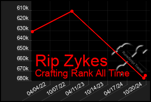 Total Graph of Rip Zykes