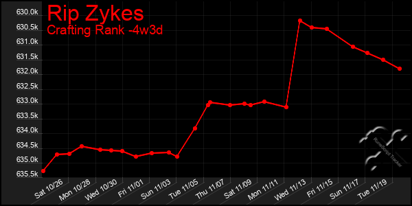 Last 31 Days Graph of Rip Zykes