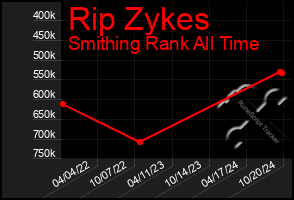 Total Graph of Rip Zykes