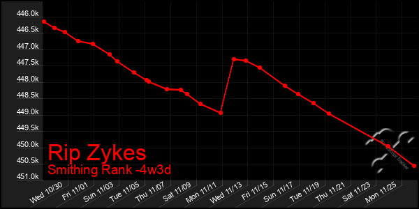 Last 31 Days Graph of Rip Zykes