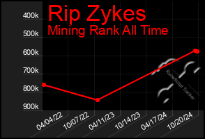 Total Graph of Rip Zykes