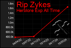 Total Graph of Rip Zykes