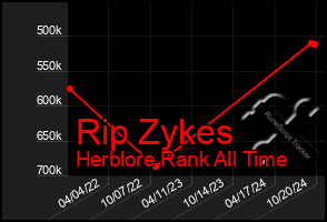 Total Graph of Rip Zykes