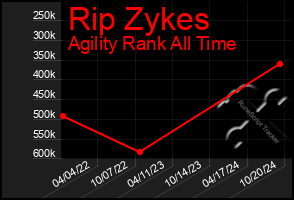 Total Graph of Rip Zykes