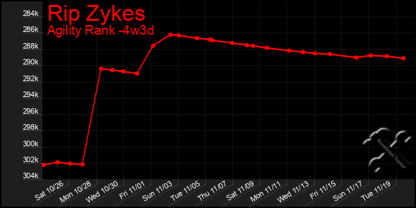 Last 31 Days Graph of Rip Zykes