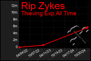 Total Graph of Rip Zykes