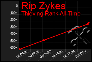 Total Graph of Rip Zykes