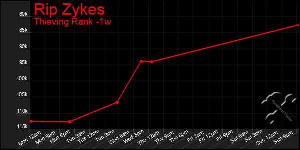 Last 7 Days Graph of Rip Zykes