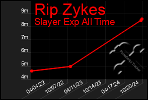 Total Graph of Rip Zykes