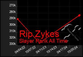 Total Graph of Rip Zykes