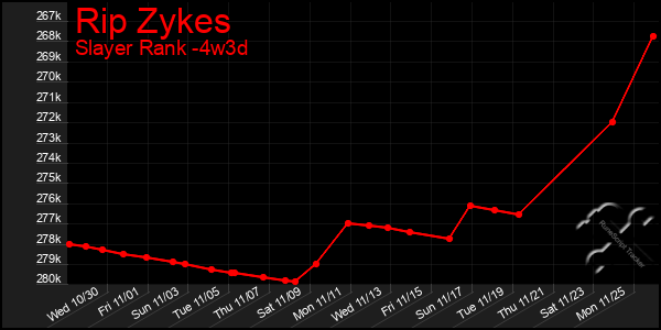 Last 31 Days Graph of Rip Zykes