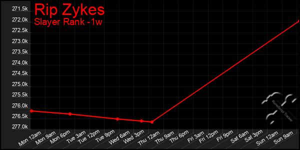 Last 7 Days Graph of Rip Zykes