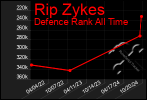 Total Graph of Rip Zykes