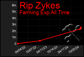 Total Graph of Rip Zykes