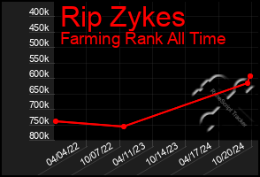 Total Graph of Rip Zykes