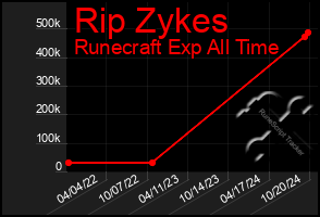 Total Graph of Rip Zykes