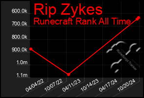 Total Graph of Rip Zykes