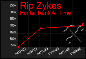 Total Graph of Rip Zykes