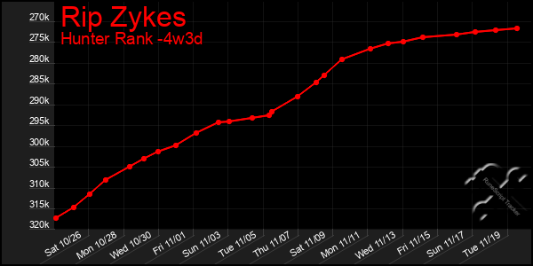 Last 31 Days Graph of Rip Zykes