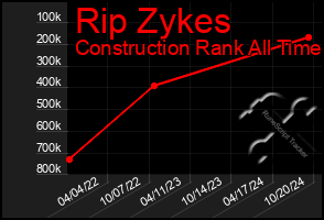 Total Graph of Rip Zykes