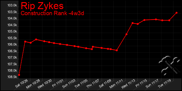 Last 31 Days Graph of Rip Zykes