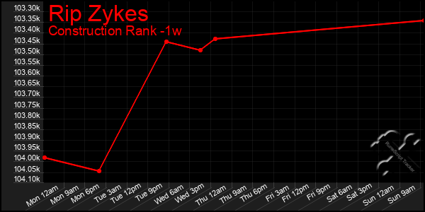 Last 7 Days Graph of Rip Zykes