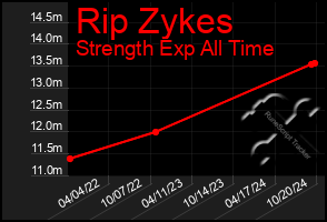 Total Graph of Rip Zykes