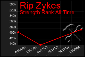 Total Graph of Rip Zykes