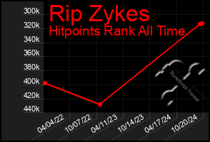 Total Graph of Rip Zykes